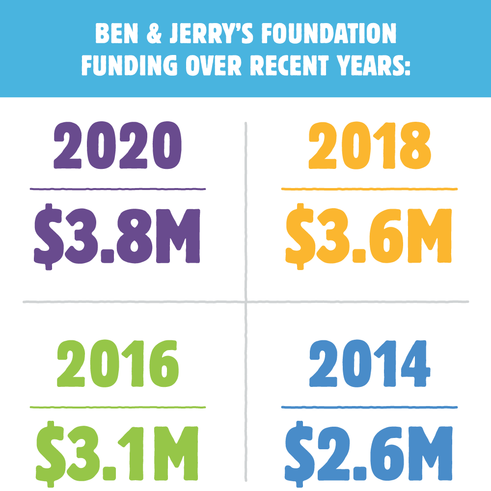 Chart of Ben & Jerry's Foundation Funding