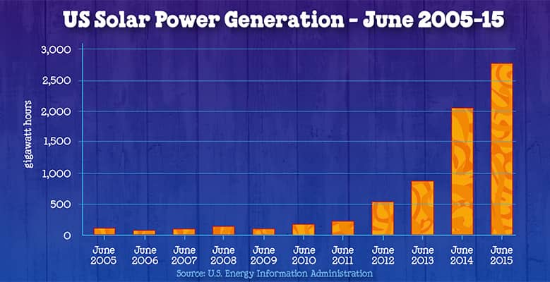 solar-power-growth-779x400.jpg