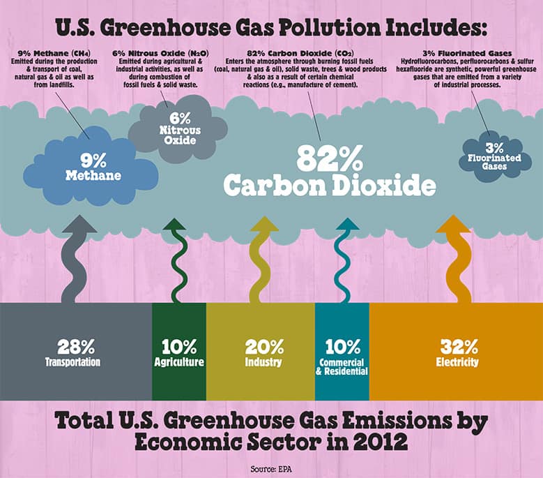 Greenhouse gas pollution - Ben & Jerry's